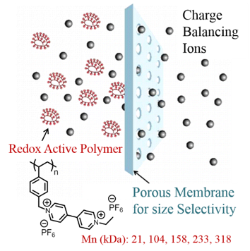 redox active polymers