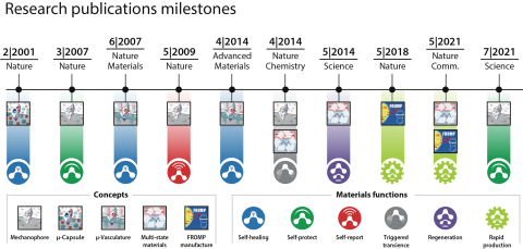 publication timeline